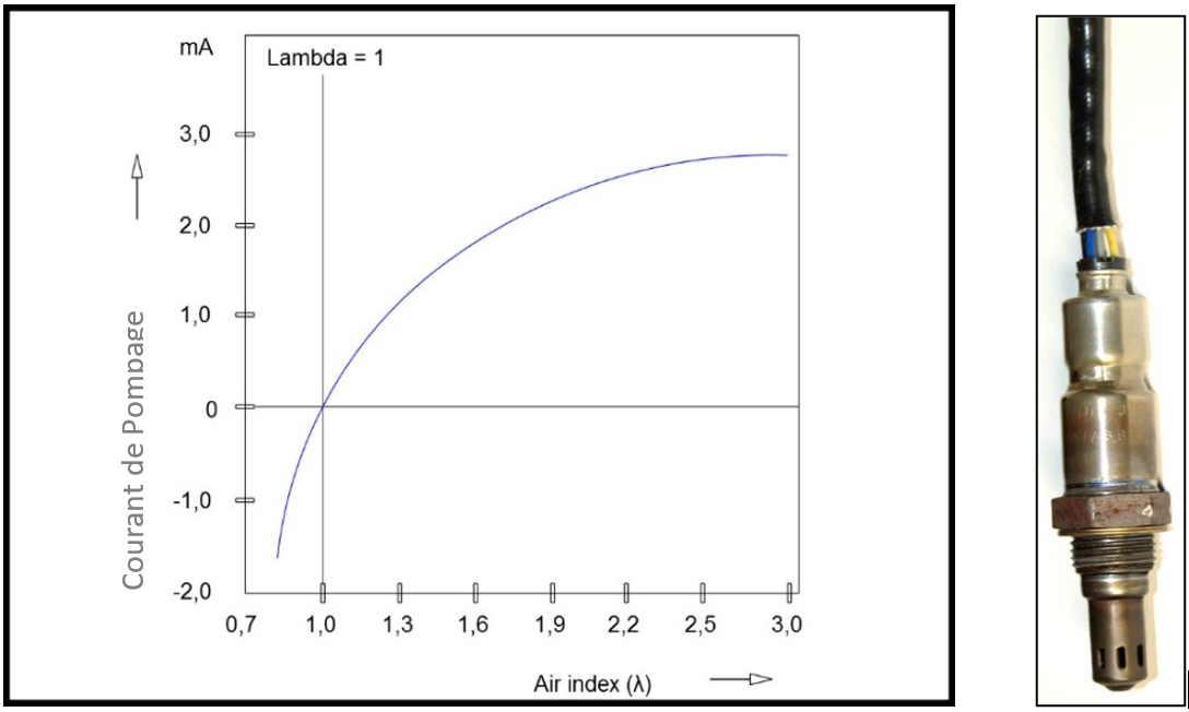 Comment tester une sonde lambda ?